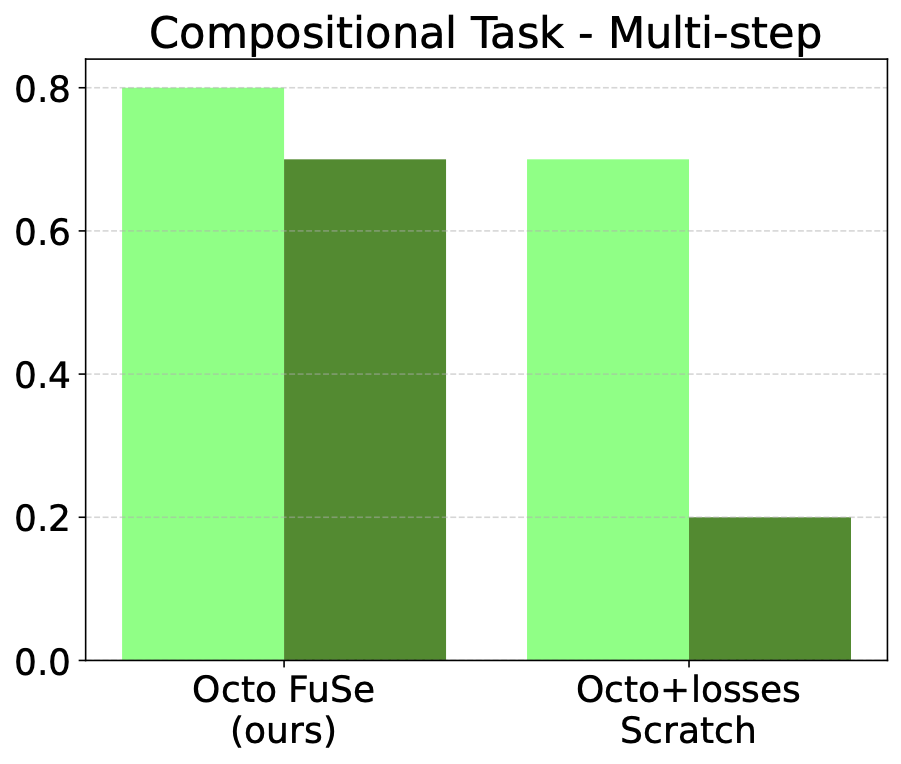 Results of multi-step compositional task.